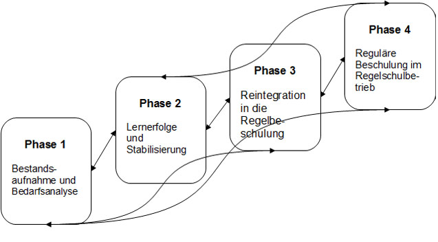 Beschulungs-Phasenmodell